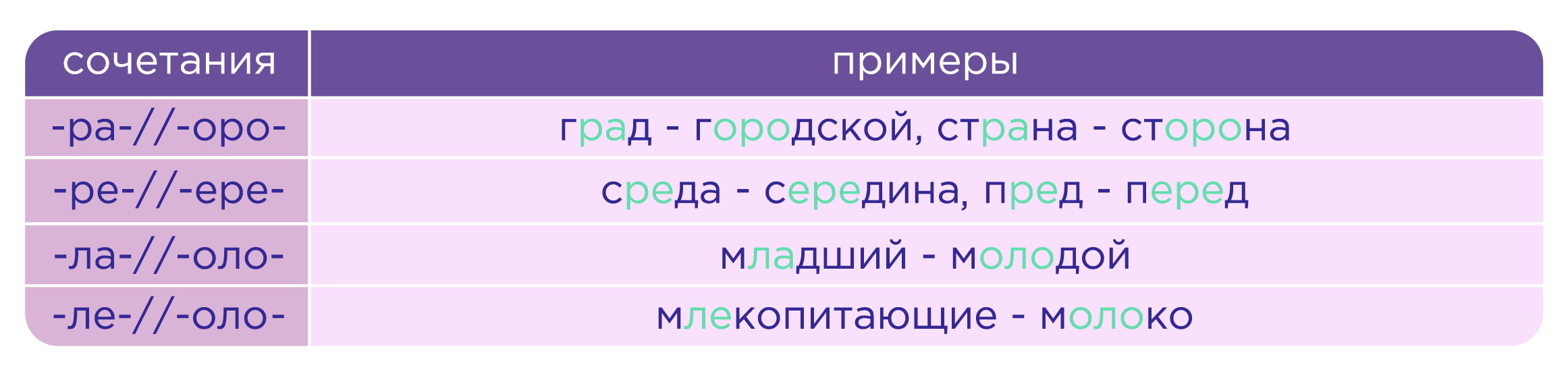 Чередование гласных и согласных | Русский язык 5 класс